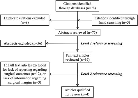 A Systematic Review Of Surgical Margins Utilized For Removal Of