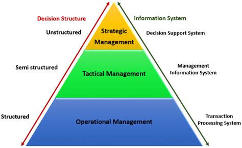 Types Of Information System Mis Tps Dss Pyramid Diagram