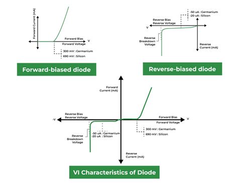 What Is Diode Definition Types Of Diode V I Characteristics