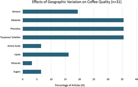 How Can Climate Change Impact The Quality Of Coffee World Economic Forum