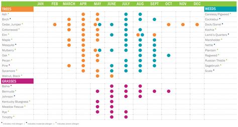 Calendar Of Seasonal Allergens In Texas Allergy And Asthma Center Of