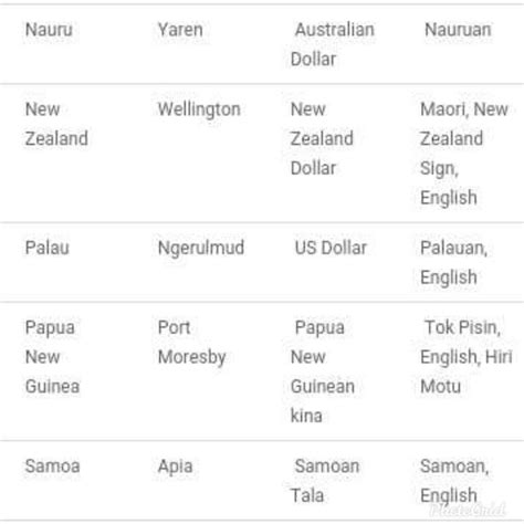 Oceania Continent Facts Countries Capital Currency Official