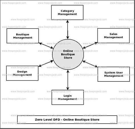 Boutique Store Management System Uml Diagram Freeprojectz