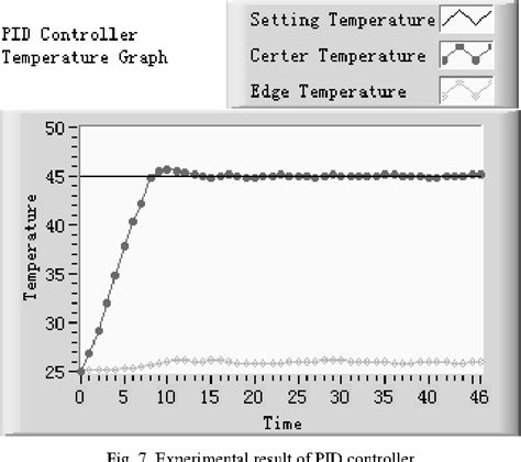 Figure 3 From Design Of Temperature Measurement And Control Of Heating