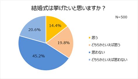 47がコロナ禍で結婚意識高まる！7割以上「今の恋人と結婚したい」約7割が結婚や出産などライフイベントを写真で残したい。｜株式会社 スタジオ