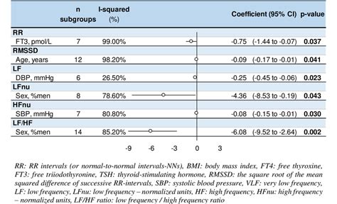 Meta Regressions Of Significant Factors Influencing Heart Rate