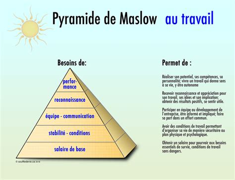L Importance Des Besoins Au Travail La Pyramide De Maslow Souffle De