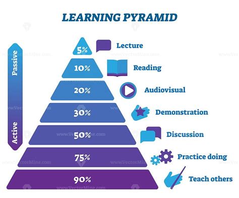 Description Learning Pyramid Active And Passive Stages Vector