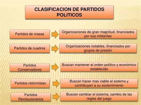 Los Partidos Politicos 1