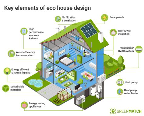 Eco Design Energy Efficient Homes Uk