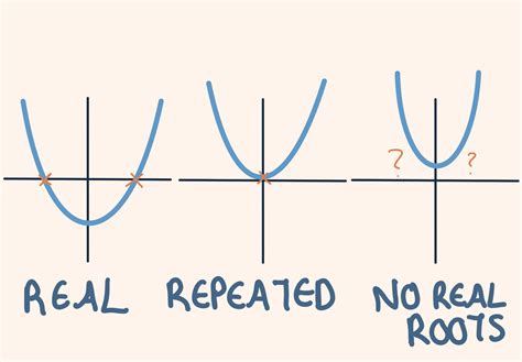 nature of the roots in quadratic equations the discriminant functions and graphs