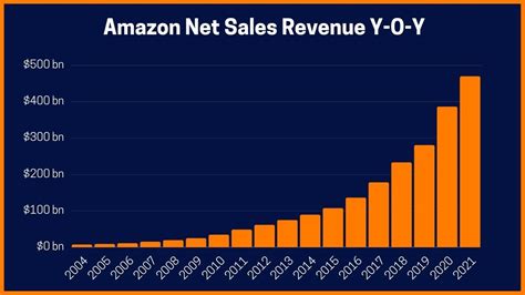 Amazon Startup Story Founder Funding Revenue Model