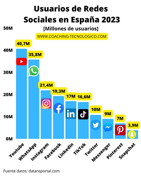 Las Redes Sociales más utilizadas en España en Dónde debe estar mi negocio COACHING