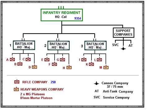 Us Infantry Divisions Organization Charts Battalion R
