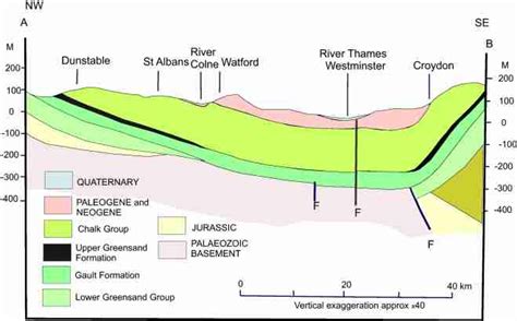 Geological Cross Section Across The Region Showing The Relatively