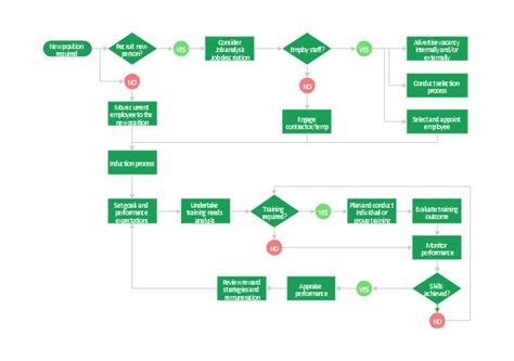 Hr Management Process Flowchart Flow Chart Process Flow Chart Hr