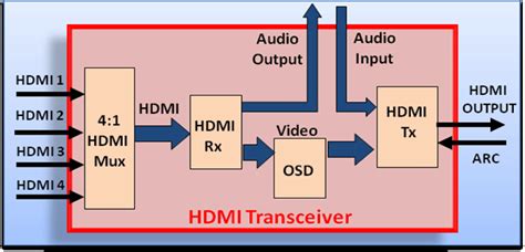 Using Hdmi Transceivers In The Design Of Home Theater Systems Planet