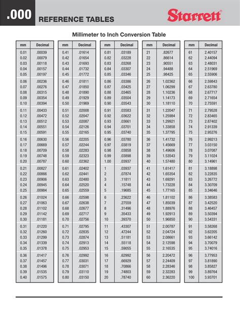 Starrett Millimeter To Inch Conversion Table Metric Measurement Chart