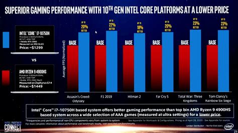 Intel Dice Que Su Core I7 10750h Es Mejor Que El Ryzen 9 4900hs En