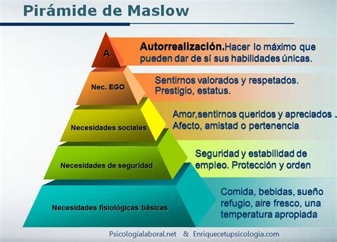 La Pirámide De Necesidades De Abraham Maslow Aportes