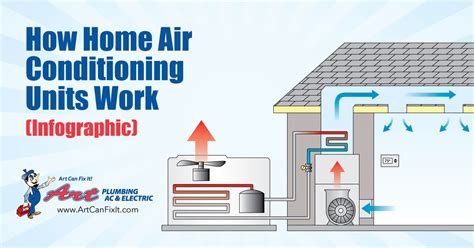 The Components Of Home Air Conditioning Units And How They Work