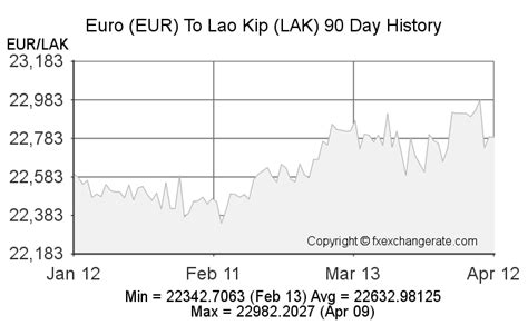 Euroeur To Lao Kiplak On 07 Jan 2023 07012023 Exchange Rates