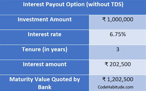 Use our fixed deposit calculator to calculate the interest earned on your investment with hdfc bank. What is the Interest Rate for Fixed Deposit in 2020?