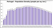 Portugal Population | 2021 | The Global Graph