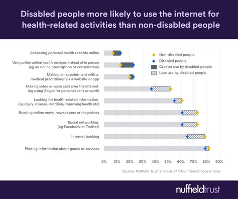For a single adult, without dependents, living in nsw, you can expect to pay between $110.50 and $142.30 a month for a basic combined hospital ($750 excess) and extras policy (april 2021). Chart of the week: disabled people more likely to use the internet for health-related activities ...