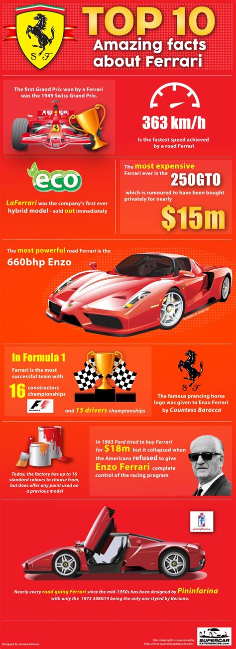 Ten Amazing Facts About Ferrari Visually