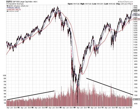 Stock Chart Stock Market Today Graph - The U.S. Dollar Trade: A Macro ...