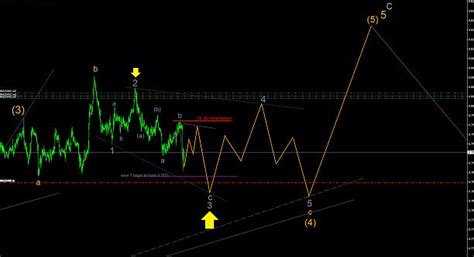 The 5 + 3 waves define a complete cycle. Best Elliott Wave Good Trade 3 Forex Indicator Download Free