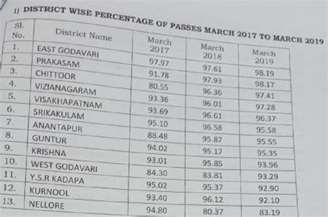 Ap Ssc Results 2019 East Godavari District Top In Andhra Pradesh 10th