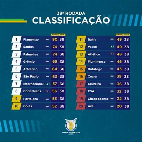 Confira a tabela de classificação do brasileirão série a 2020 atualizada e as notícias dos próximos jogos do seu time em gaúchazh.com. Blog Esportivo do Suíço: Classificação da Serie A do ...