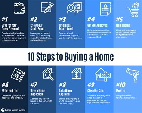Your Home Buying Process A Complete Guide Real Estate
