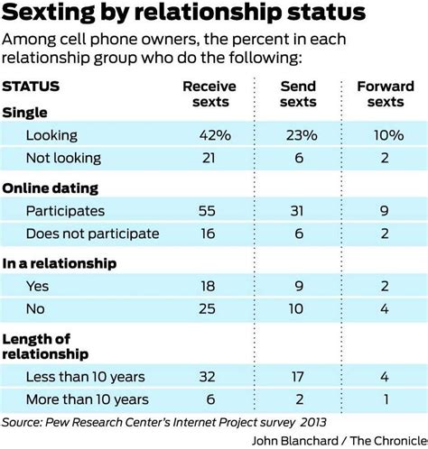 More Adults Are Sexting Poll Finds Sfgate