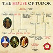 House of Tudor Family Tree | Teaching Resources