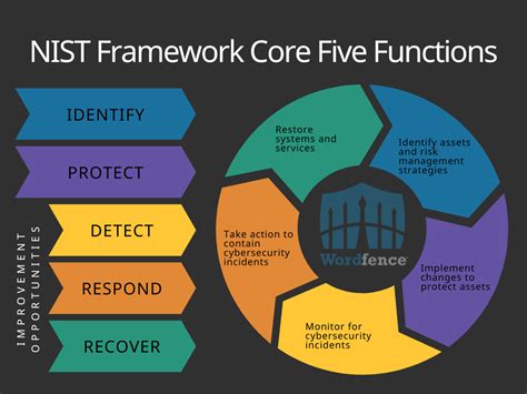 Not Just For The Government Using The Nist Framework To Secure Wordpress