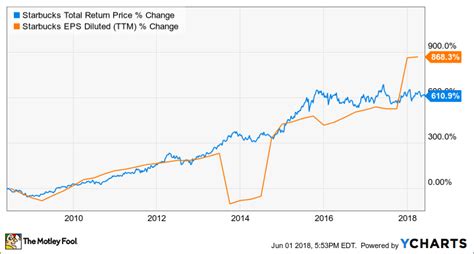 3 Top Dividend Stocks With Yields Over 2 The Motley Fool