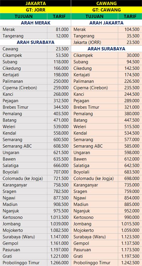 Tarif Tol Trans Jawa Golongan II Dan III Biaya Dan Tarif