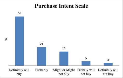 Responses To The Questionnaire Of Purchase Intent On A 5 Point Scale