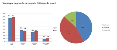 Informe Consumo En El Sector Del Videojuego En España Durante 2015