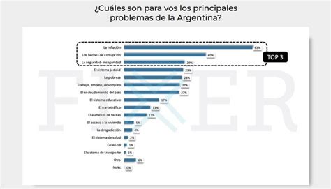 Nueva Encuesta Electoral Juntos Por El Cambio Puntos Arriba Y Javier