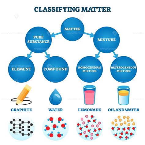 Classifying Matter Vector Illustration Heterogeneous Mixture Vector Illustration Atomic