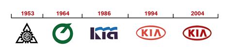 Kia Logo Throughout The Years