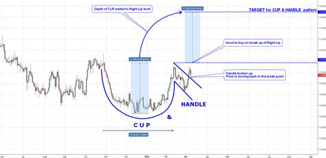 Forex Cup And Handle Pattern Indicator Forex Terbaik « How To Make