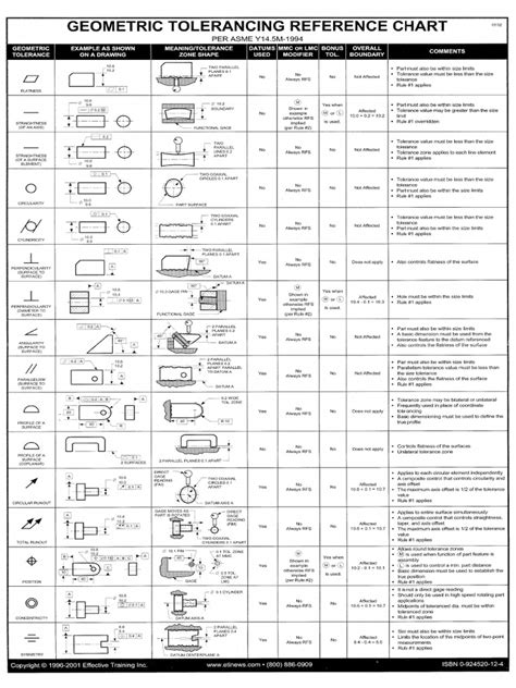 Ansi Y145 1994 Geometric Tolerancing Cheatsheet