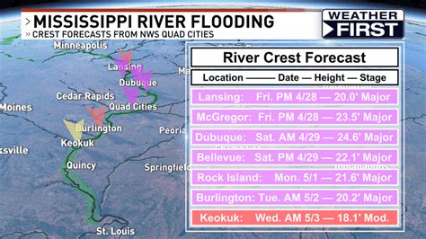 Hydrological Updates For Mississippi River Flooding 2023 Kgan