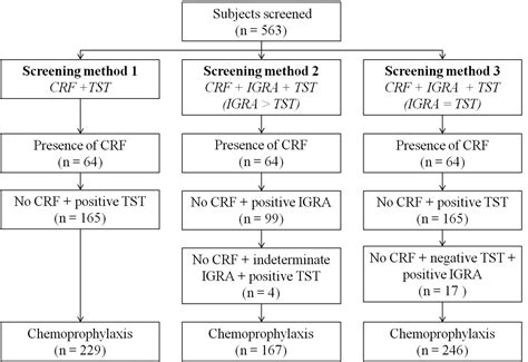 Screening For Latent Tuberculosis Infection In Patients With Chronic