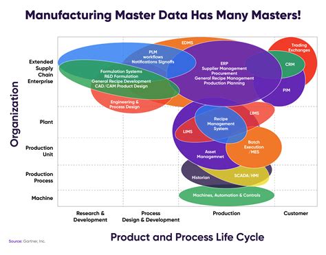 Master Data Management A Complete Guide From A To Z Pimcore